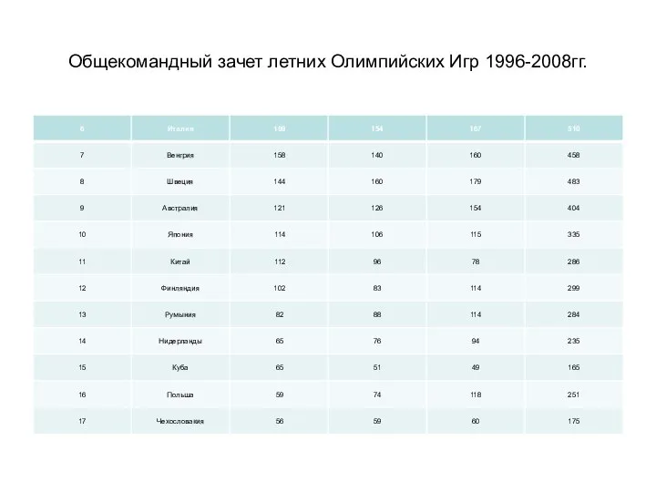 Общекомандный зачет летних Олимпийских Игр 1996-2008гг.