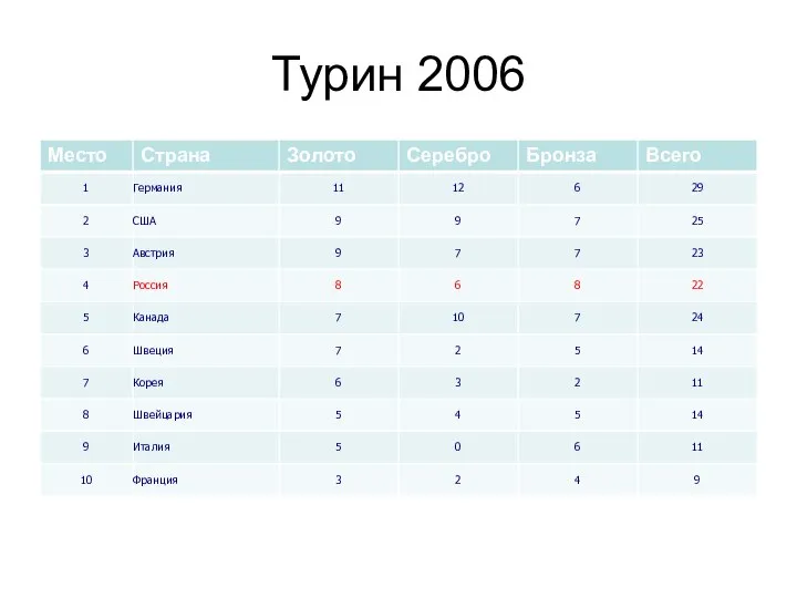 Турин 2006