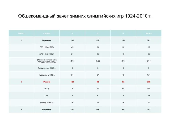 Общекомандный зачет зимних олимпийских игр 1924-2010гг.