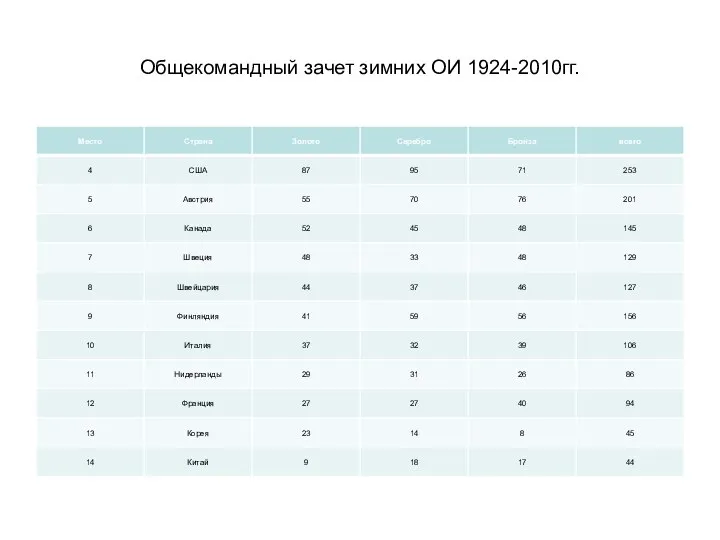 Общекомандный зачет зимних ОИ 1924-2010гг.