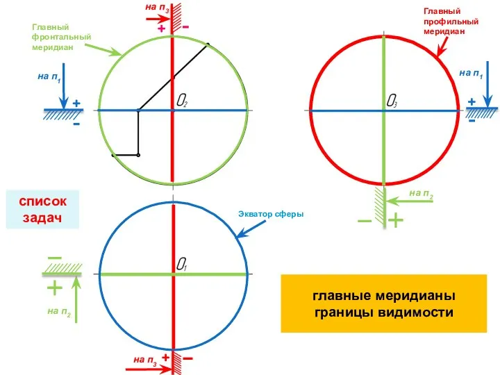 список задач Главный профильный меридиан Главный фронтальный меридиан Экватор сферы на п2