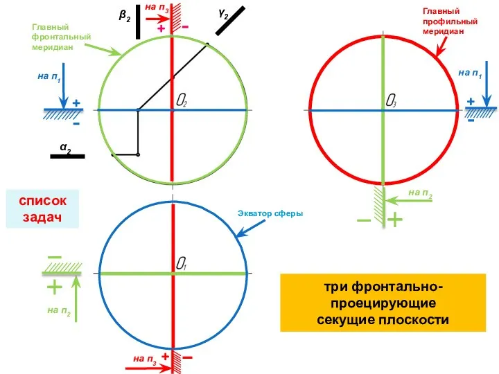 список задач Главный профильный меридиан Главный фронтальный меридиан Экватор сферы на п2