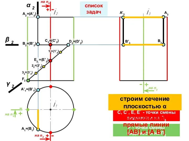 главные меридианы три фронтально-проецирующие секущие плоскости границы видимости опорные точки C, C`,