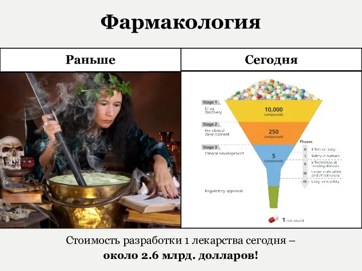 Фармакология Сегодня Раньше Стоимость разработки 1 лекарства сегодня – около 2.6 млрд. долларов!