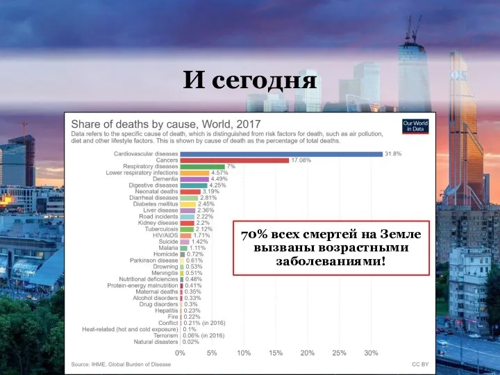 И сегодня 70% всех смертей на Земле вызваны возрастными заболеваниями!