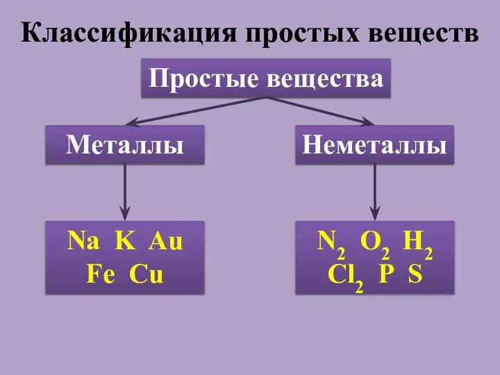 Классификация простых веществ Простые вещества Металлы Неметаллы Na K Au Fe Cu