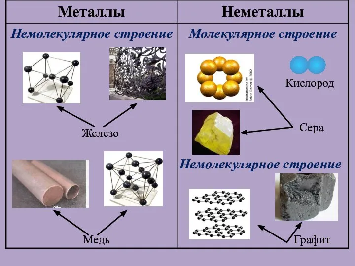 Немолекулярное строение Графит Кислород Сера Медь Железо