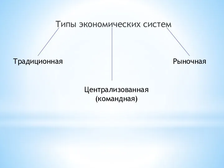 Типы экономических систем Традиционная Централизованная (командная) Рыночная
