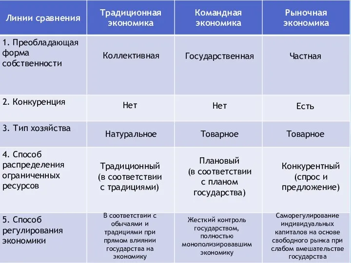 Коллективная Нет Натуральное Традиционный (в соответствии с традициями) В соответствии с обычаями