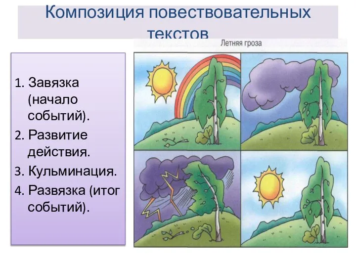 Композиция повествовательных текстов 1. Завязка (начало событий). 2. Развитие действия. 3. Кульминация. 4. Развязка (итог событий).