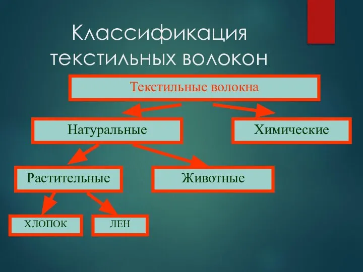 Классификация текстильных волокон Текстильные волокна Натуральные Химические ХЛОПОК ЛЕН Растительные Животные