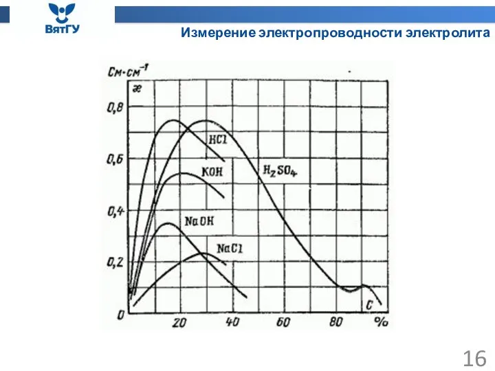 Измерение электропроводности электролита