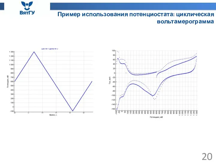 Пример использования потенциостата: циклическая вольтамерограмма