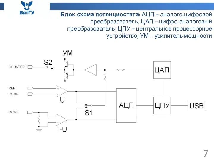 Блок-схема потенциостата: АЦП – аналого-цифровой преобразователь; ЦАП – цифро-аналоговый преобразователь; ЦПУ –