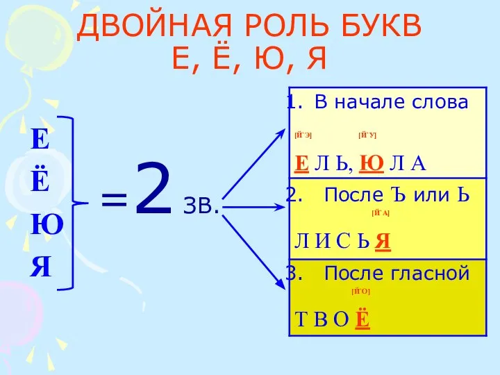 ДВОЙНАЯ РОЛЬ БУКВ Е, Ё, Ю, Я Е Ё Ю Я =2 ЗВ.