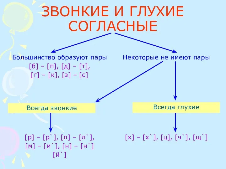 ЗВОНКИЕ И ГЛУХИЕ СОГЛАСНЫЕ