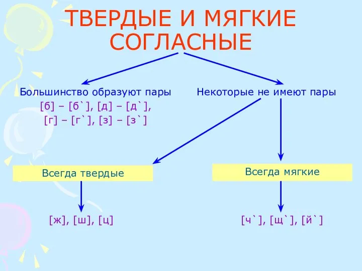 ТВЕРДЫЕ И МЯГКИЕ СОГЛАСНЫЕ