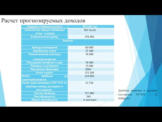 Расчет прогнозируемых доходов Дневная выручка в среднем составляет 45*280 = 12 600(руб.)