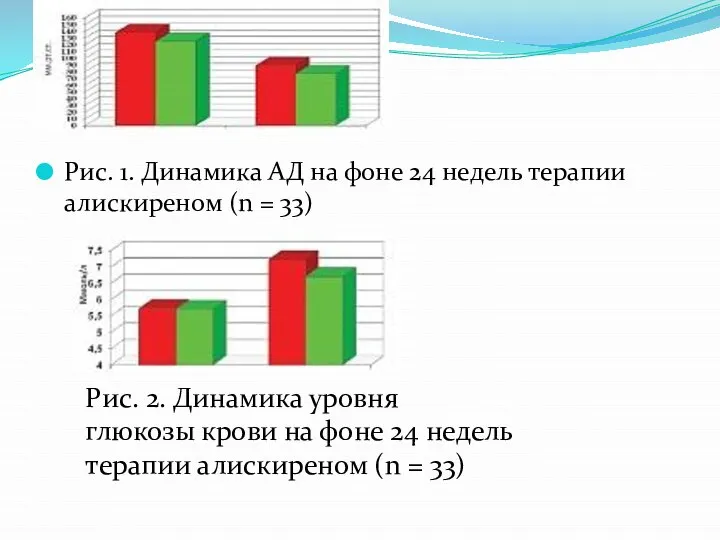 Рис. 1. Динамика АД на фоне 24 недель терапии алискиреном (n =