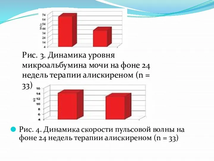 Рис. 4. Динамика скорости пульсовой волны на фоне 24 недель терапии алискиреном