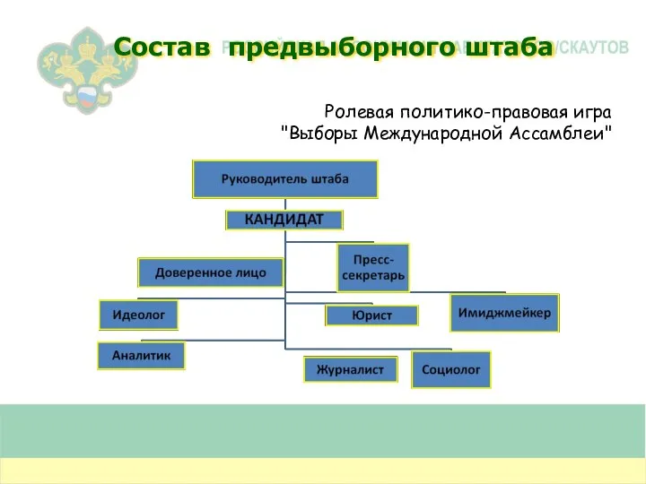 Ролевая политико-правовая игра "Выборы Международной Ассамблеи" Состав предвыборного штаба