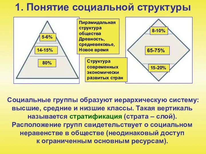 1. Понятие социальной структуры Социальные группы образуют иерархическую систему: высшие, средние и