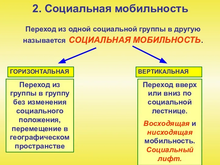 2. Социальная мобильность Переход из одной социальной группы в другую называется СОЦИАЛЬНАЯ