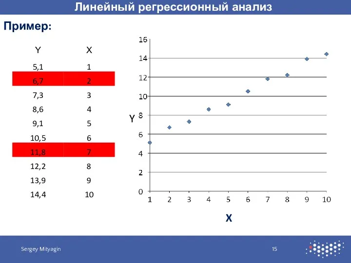 Линейный регрессионный анализ Sergey Mityagin Пример: X Y