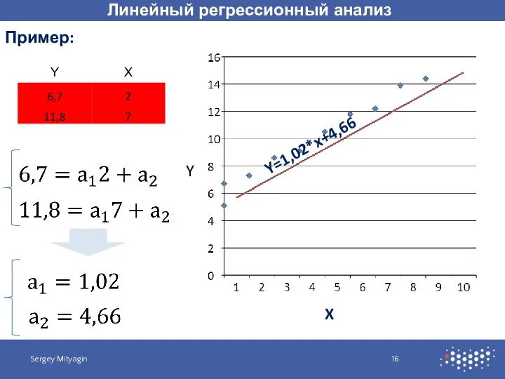 Линейный регрессионный анализ Sergey Mityagin Пример: X Y Y=1,02*x+4,66