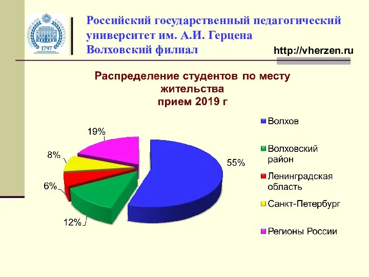 Российский государственный педагогический университет им. А.И. Герцена Волховский филиал http://vherzen.ru