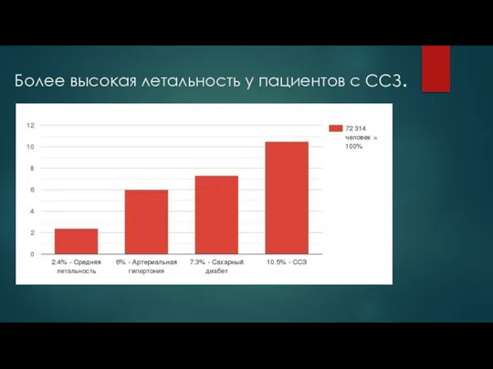 Более высокая летальность у пациентов с ССЗ.