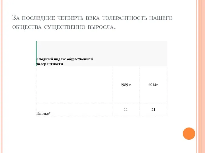 За последние четверть века толерантность нашего общества существенно выросла.