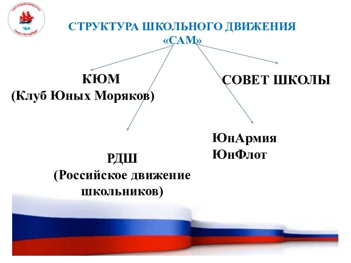 СТРУКТУРА ШКОЛЬНОГО ДВИЖЕНИЯ «САМ» КЮМ (Клуб Юных Моряков) РДШ (Российское движение школьников) ЮнАрмия ЮнФлот СОВЕТ ШКОЛЫ