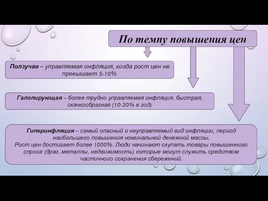 По темпу повышения цен Ползучая – управляемая инфляция, когда рост цен не