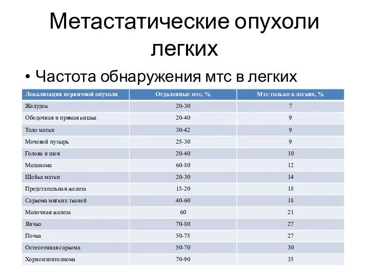 Метастатические опухоли легких Частота обнаружения мтс в легких