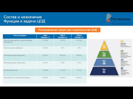 Состав и назначение Функции и задачи ЦОД Распределение затрат при строительстве ЦОД