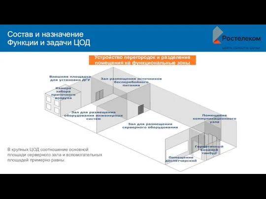 Состав и назначение Функции и задачи ЦОД Устройство перегородок и разделение помещения