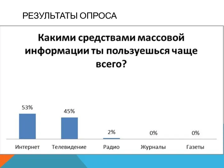 РЕЗУЛЬТАТЫ ОПРОСА