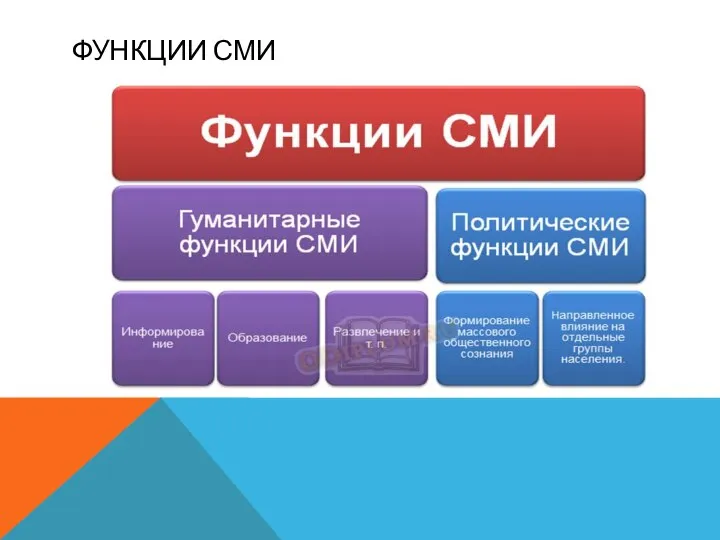 ФУНКЦИИ СМИ