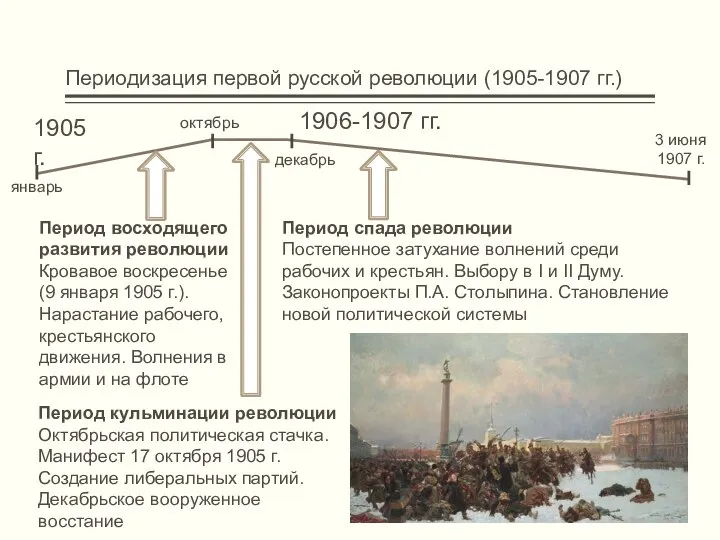 Периодизация первой русской революции (1905-1907 гг.) январь октябрь декабрь 1905 г. 1906-1907