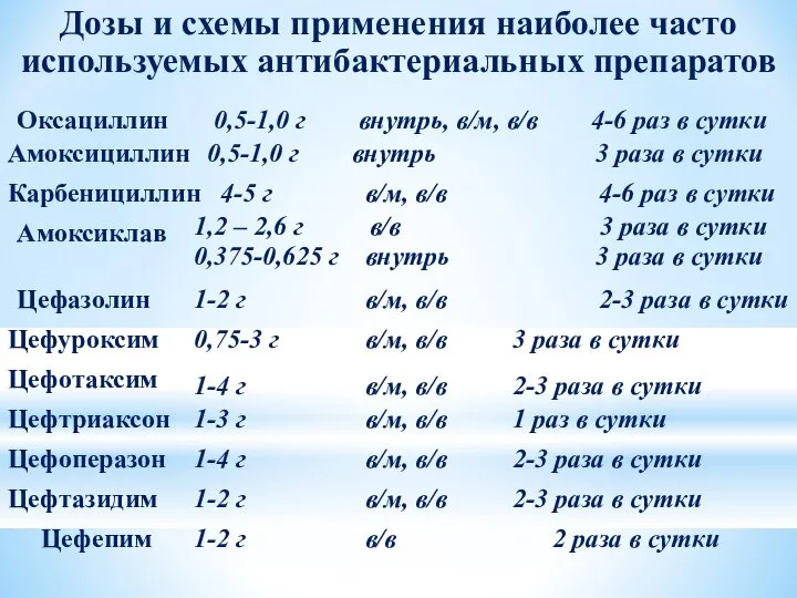 Дозы и схемы применения наиболее часто используемых антибактериальных препаратов Оксациллин 0,5-1,0 г