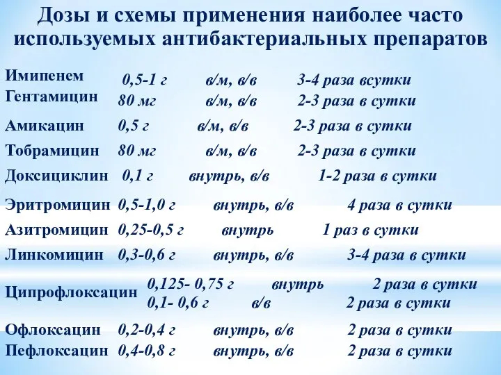 Дозы и схемы применения наиболее часто используемых антибактериальных препаратов Тобрамицин 80 мг