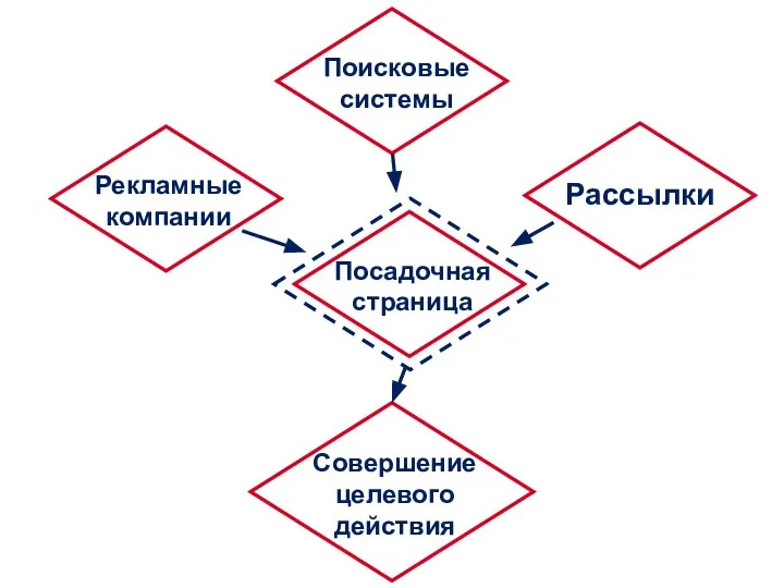 Поисковые системы Рекламные компании Посадочная страница Рассылки Совершение целевого действия