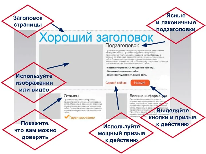 Заголовок страницы Ясные и лаконичные подзаголовки Выделяйте кнопки и призыв к действию