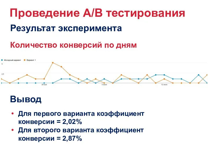 Проведение А/В тестирования Результат эксперимента Количество конверсий по дням Вывод Для первого