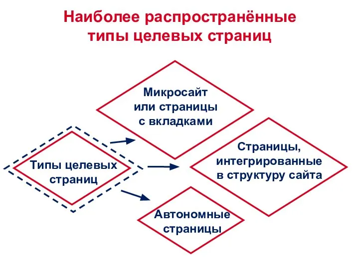 Автономные страницы Типы целевых страниц Страницы, интегрированные в структуру сайта Наиболее распространённые