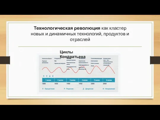 Технологическая революция как кластер новых и динамичных технологий, продуктов и отраслей Циклы Кондратьева