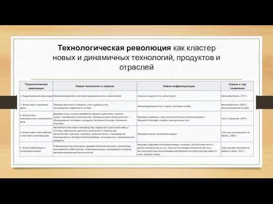 Технологическая революция как кластер новых и динамичных технологий, продуктов и отраслей