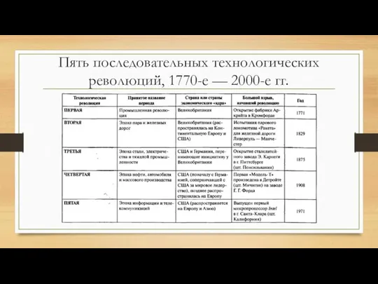 Пять последовательных технологических революций, 1770-е — 2000-е гг.