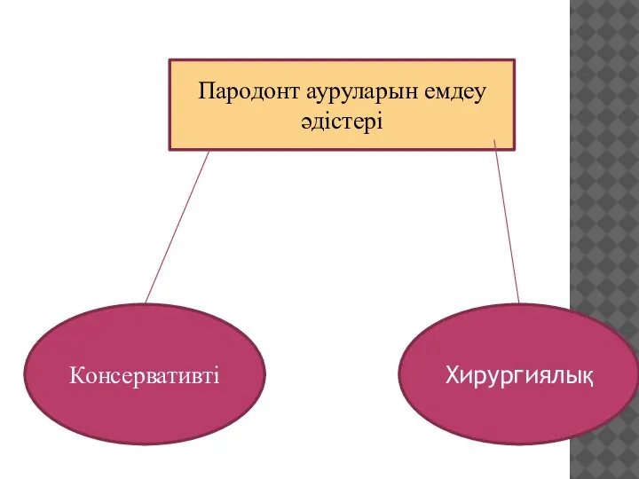 Пародонт ауруларын емдеу әдістері Консервативті Хирургиялық